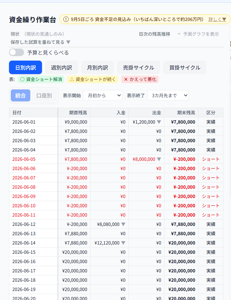 日繰り資金繰り表 — 1日単位で6カ月先まで残高を表示。資金ショートの日が分かる