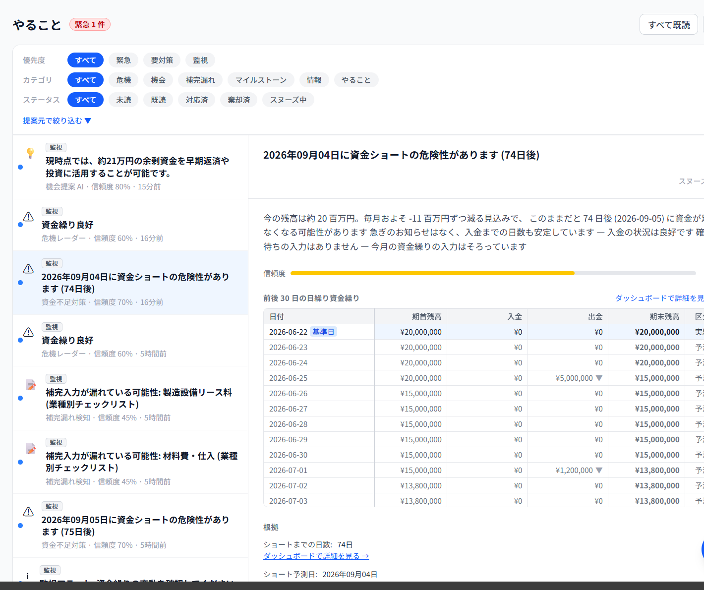 やることリスト — 補完入力の漏れ（製造設備リース料・材料費）や9月5日の資金ショート予告、機会提案カードが並ぶ画面